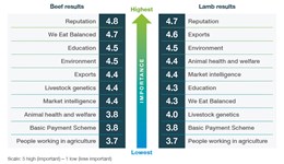 Results of Shape the Future voting for Beef & Lamb 